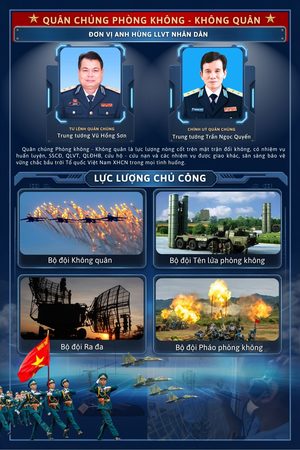 Quân chủng Phòng không - Không quân
